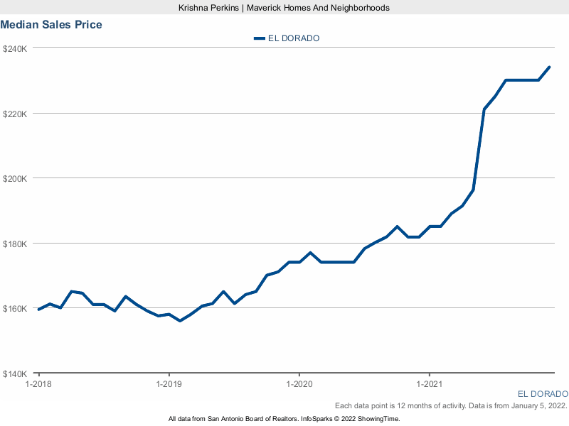 El Dorado Neighborhood Median Home Sales chart 2022